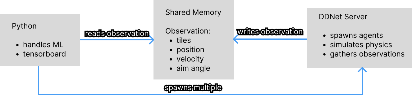 Architecture overview